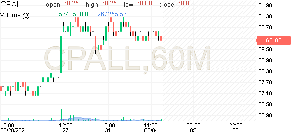 หุ้น Cp All Pcl | ราคาหุ้น Cpall - Investing.Com