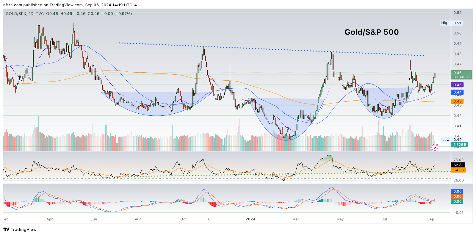 GOLD/SPX-Daily Chart