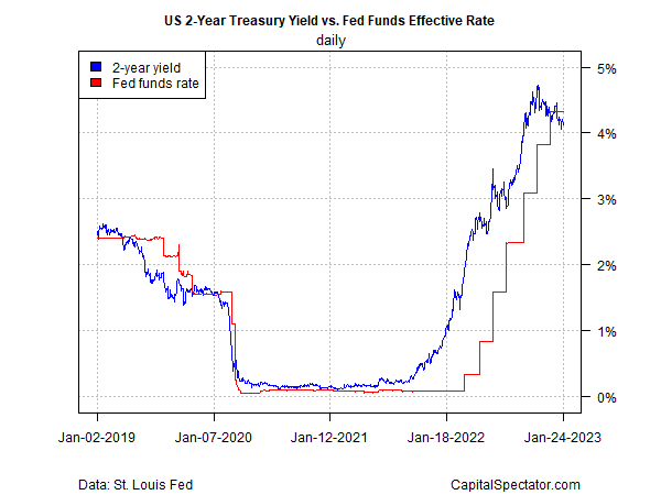 US 2-Year vs. Fed Funds Rate