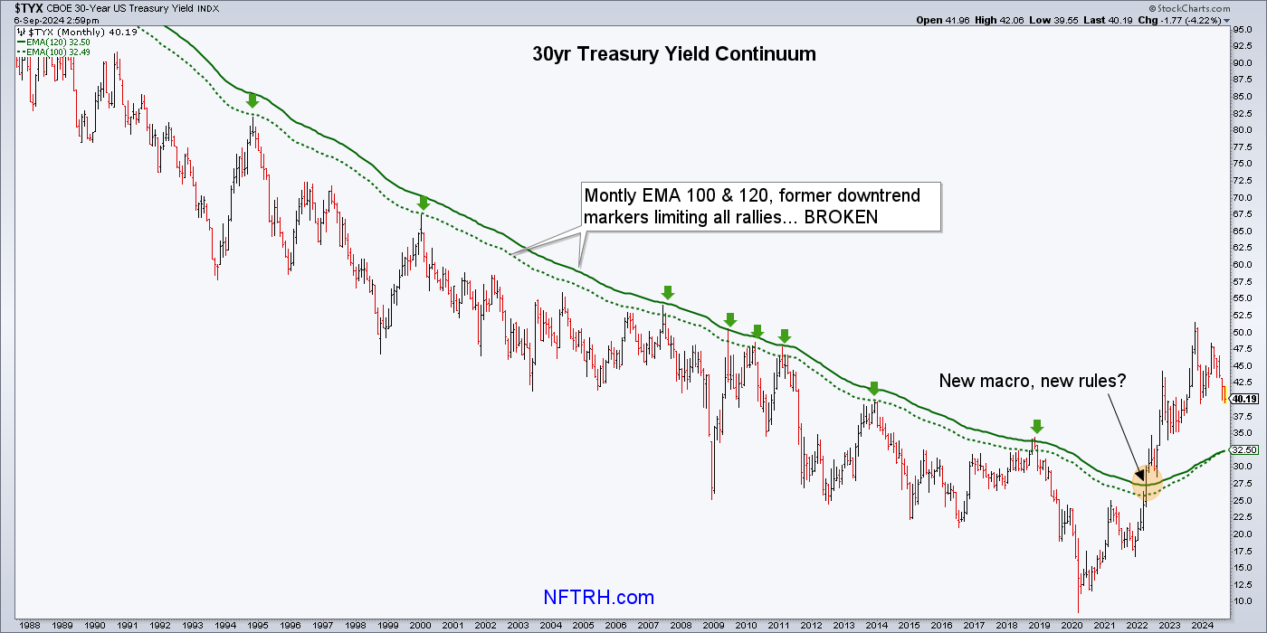 TYX-Monthly Chart