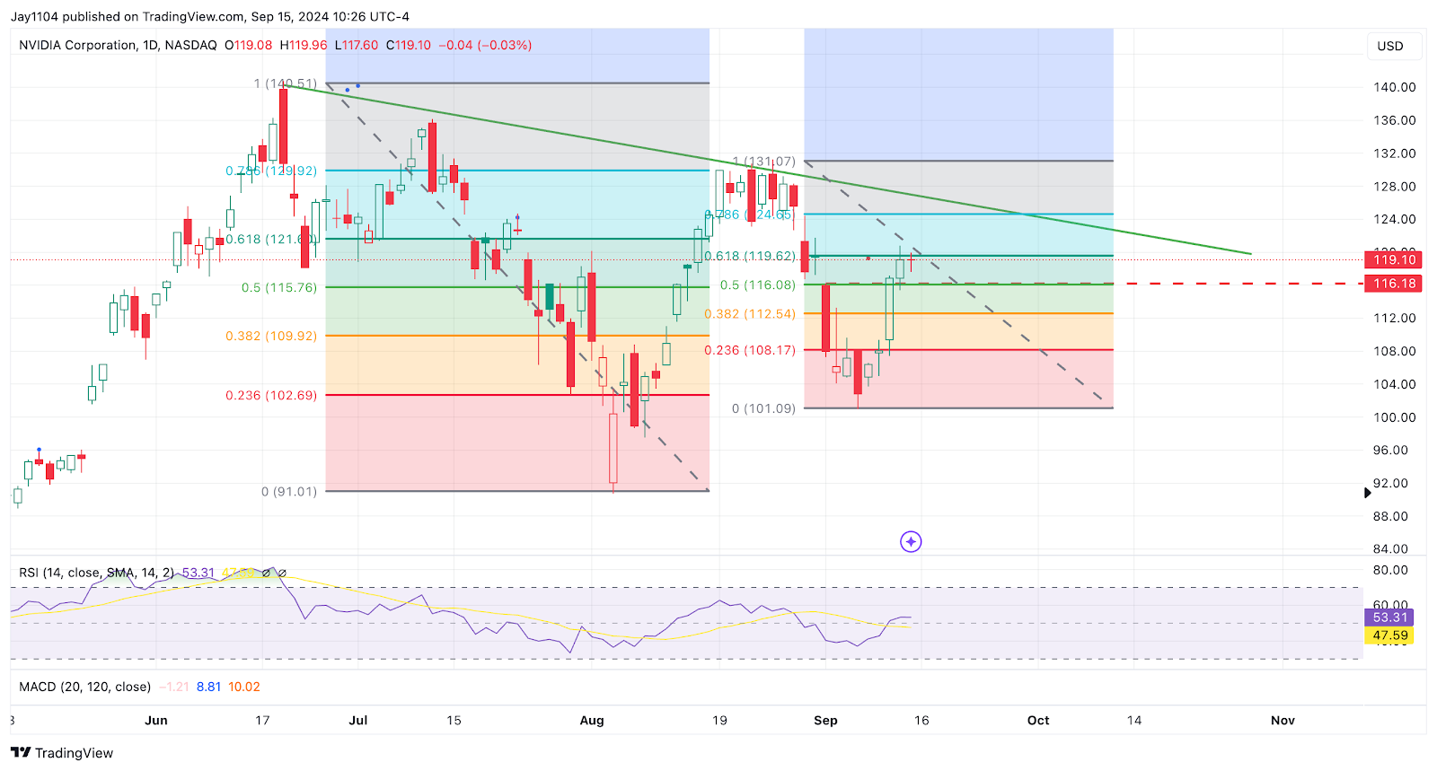 Nvidia-Daily Chart