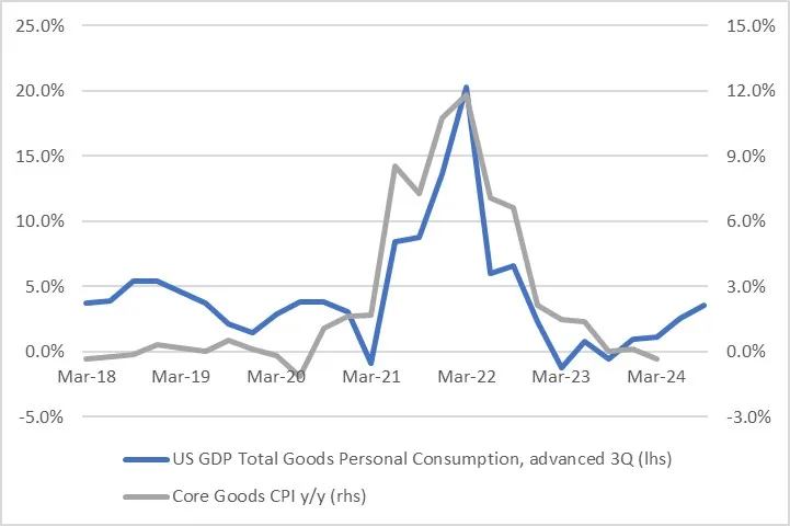 US GDP vs Core Goods CPI