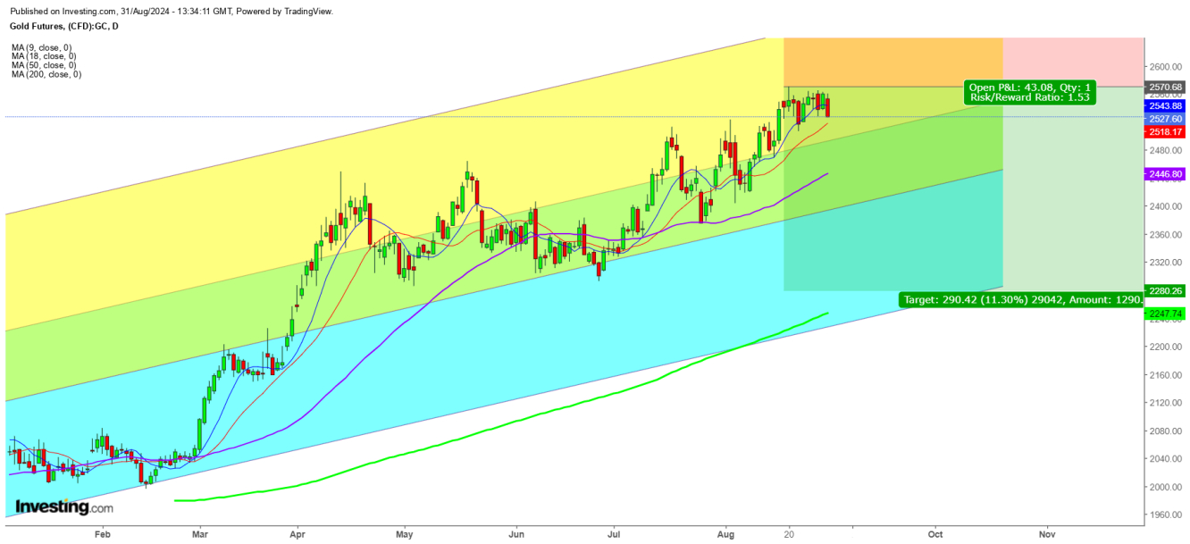 Gold Futures Daily Chart