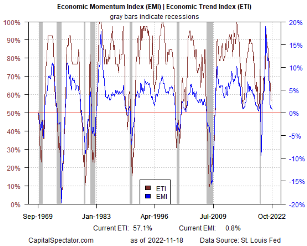 Economic Momentum/Economic Trend Index