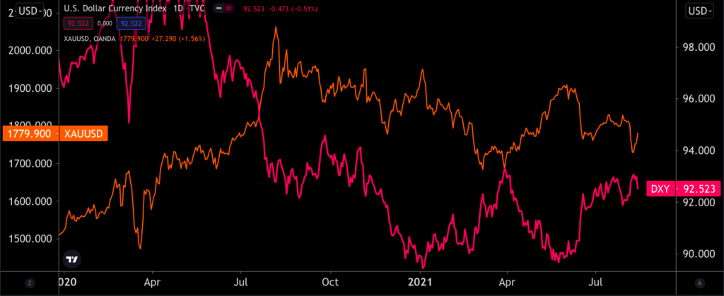 USD indes