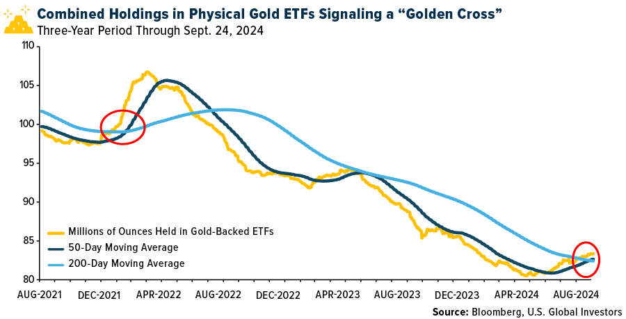 Holdings in Physical Gold ETFs