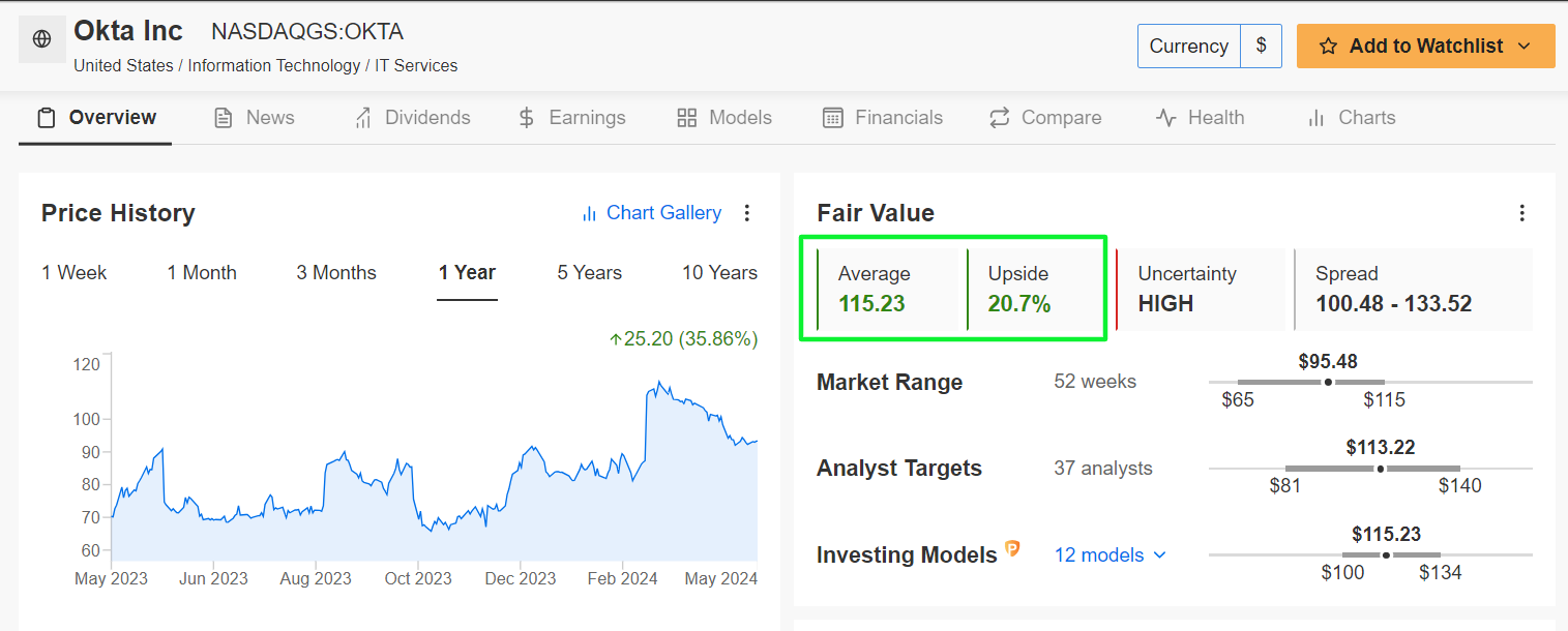 Okta Fair Value