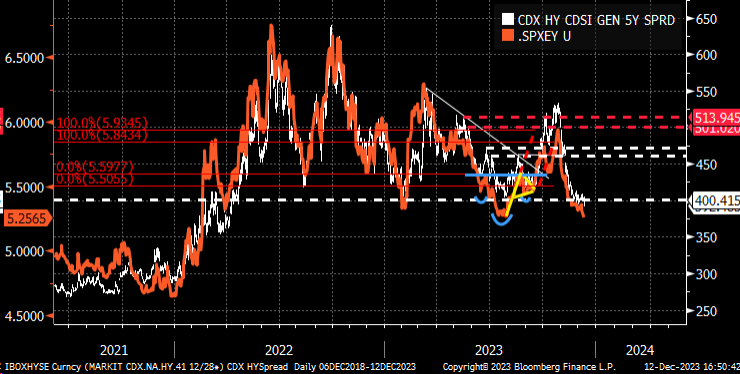 CDX High Yield Index