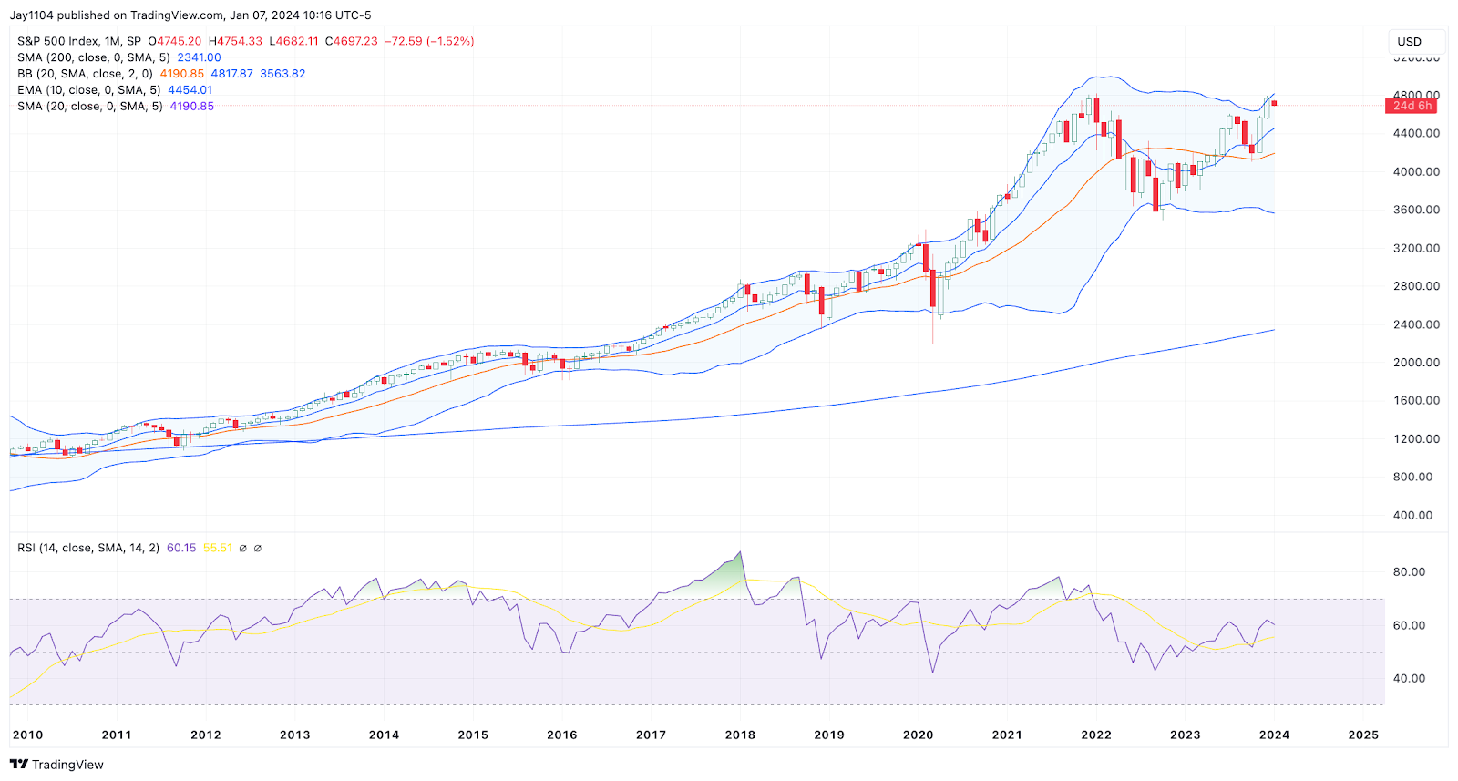 SPX-Monthly Chart