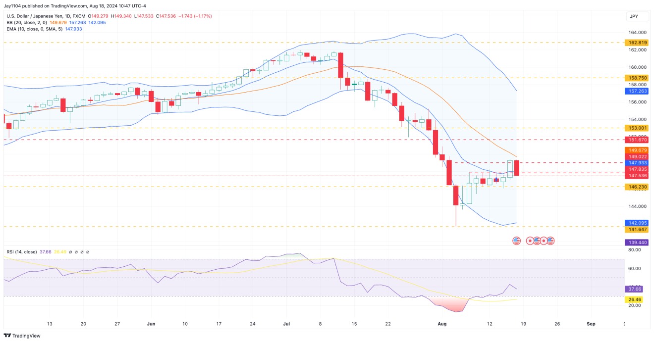 USD/JPY-Daily Chart