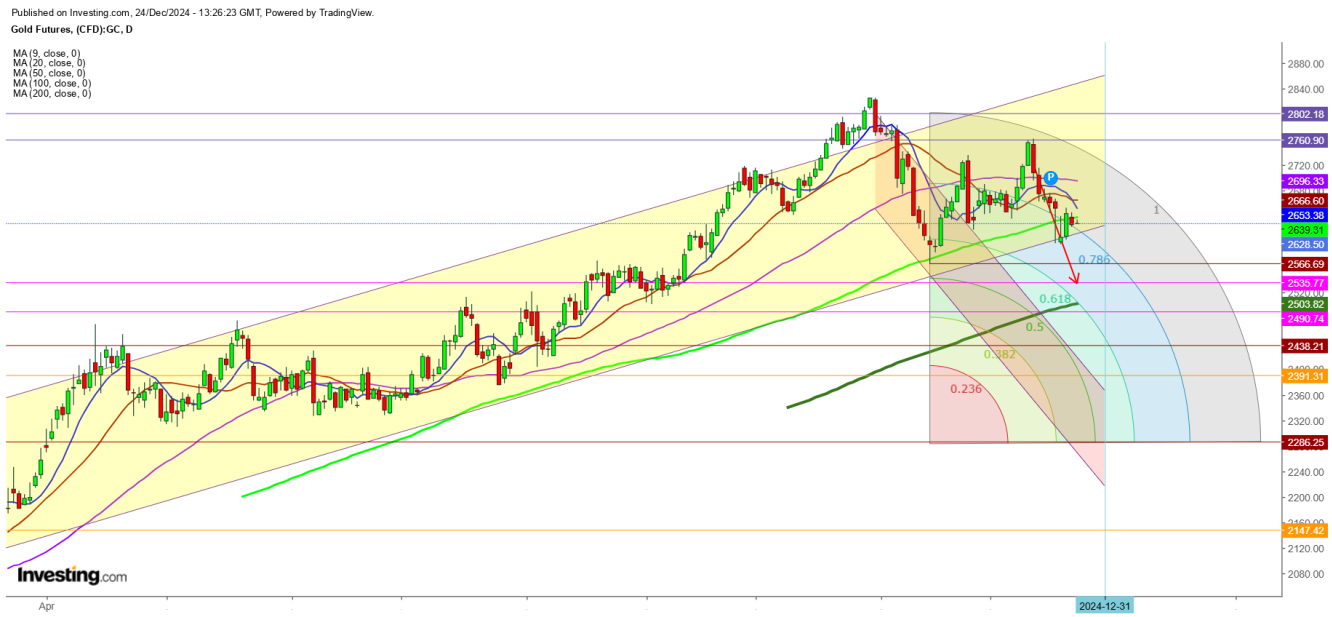 Gold Futures Daily Chart