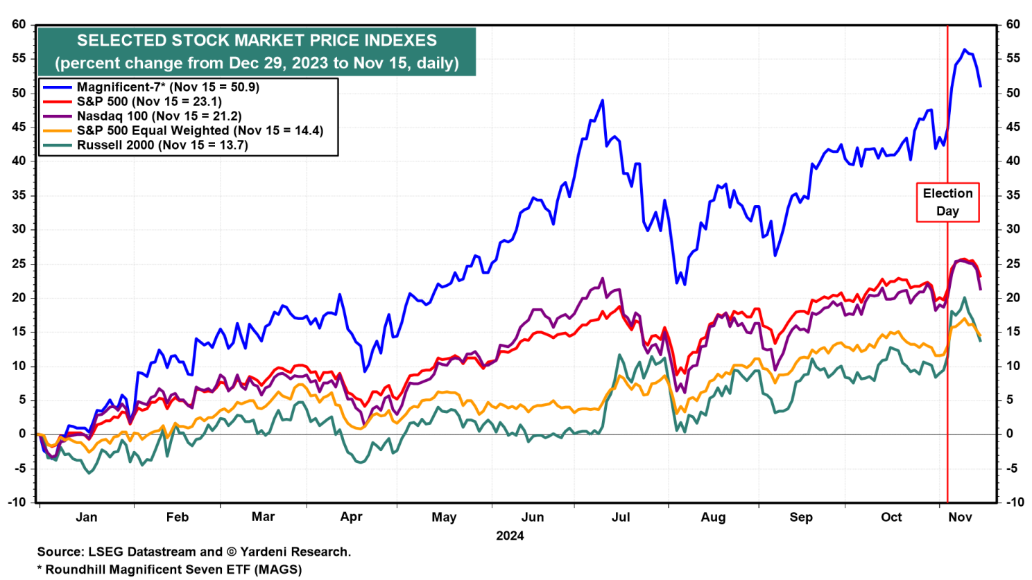 Selected Stock Market Price Indexes