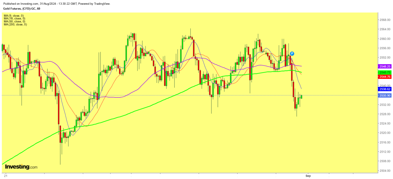 Gold Futures 1 Hr. Chart