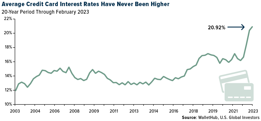 Average Credit Card Interest Rates