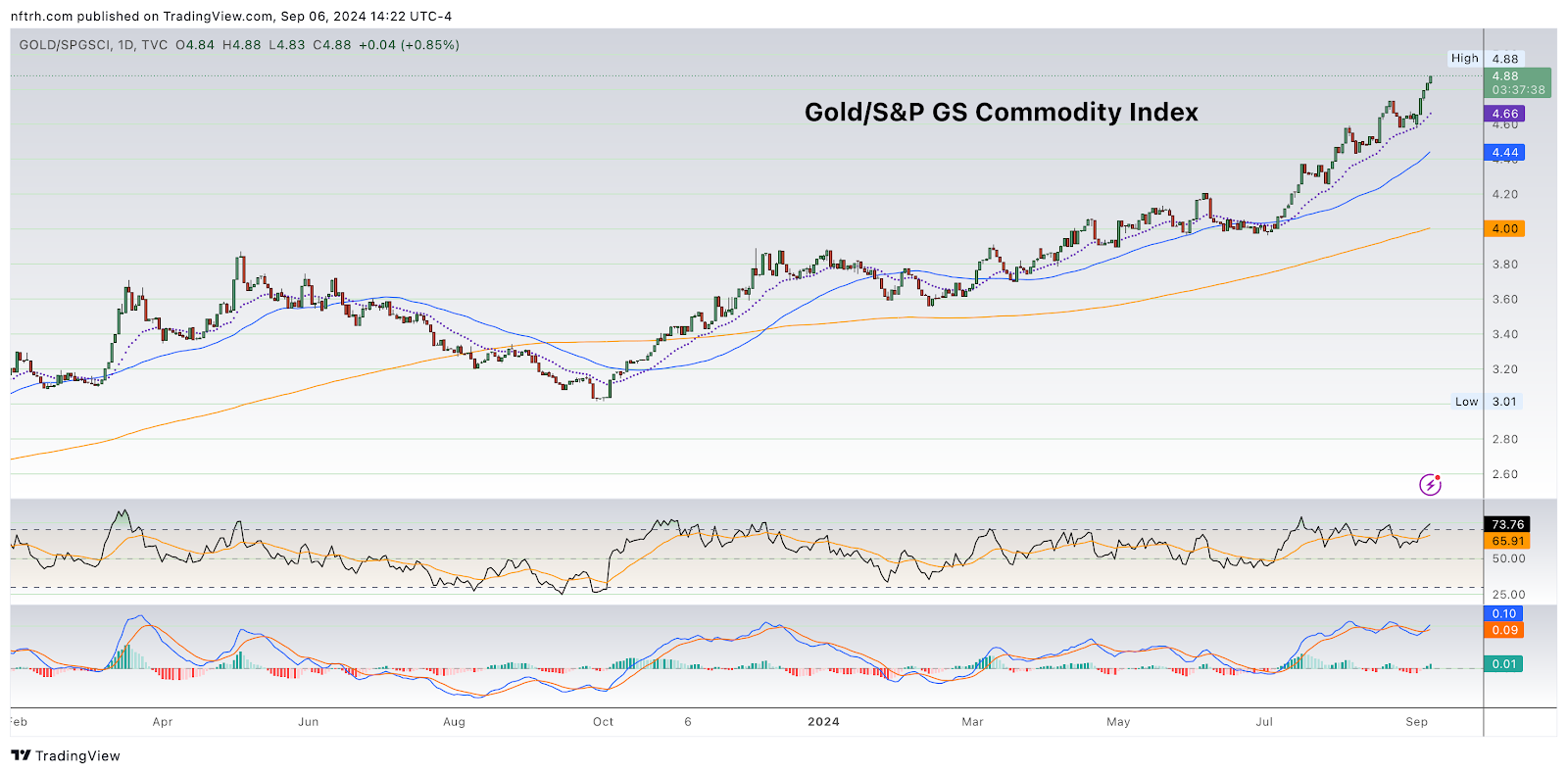 GOLD-SPGSCI-Daily Chart