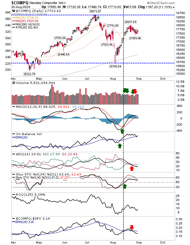 COMPQ-Daily Chart