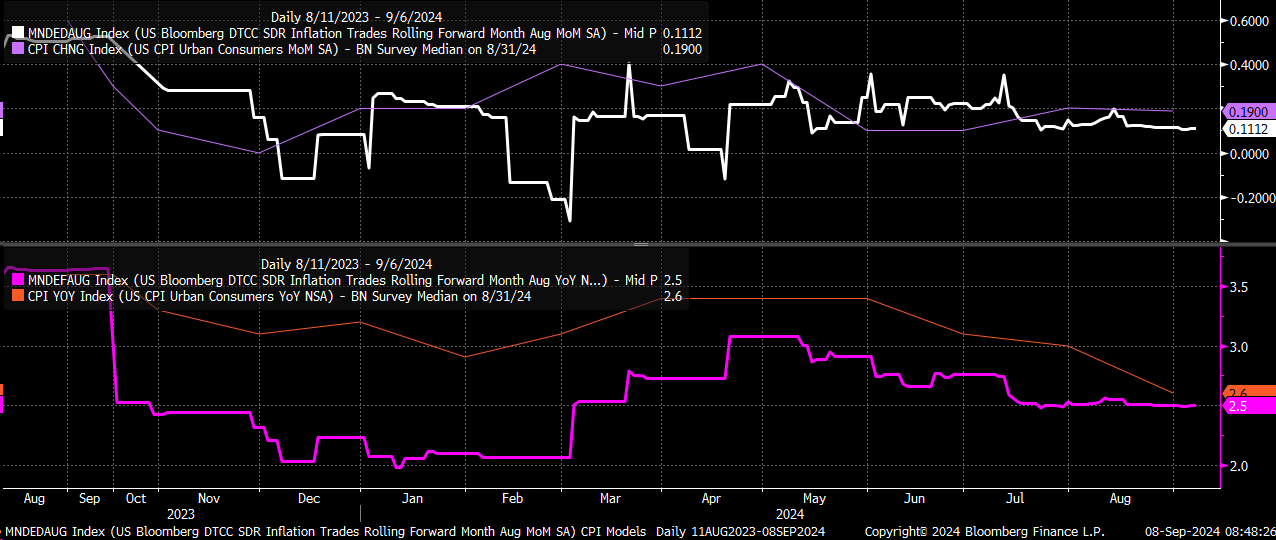 CPI Models Daily Chart