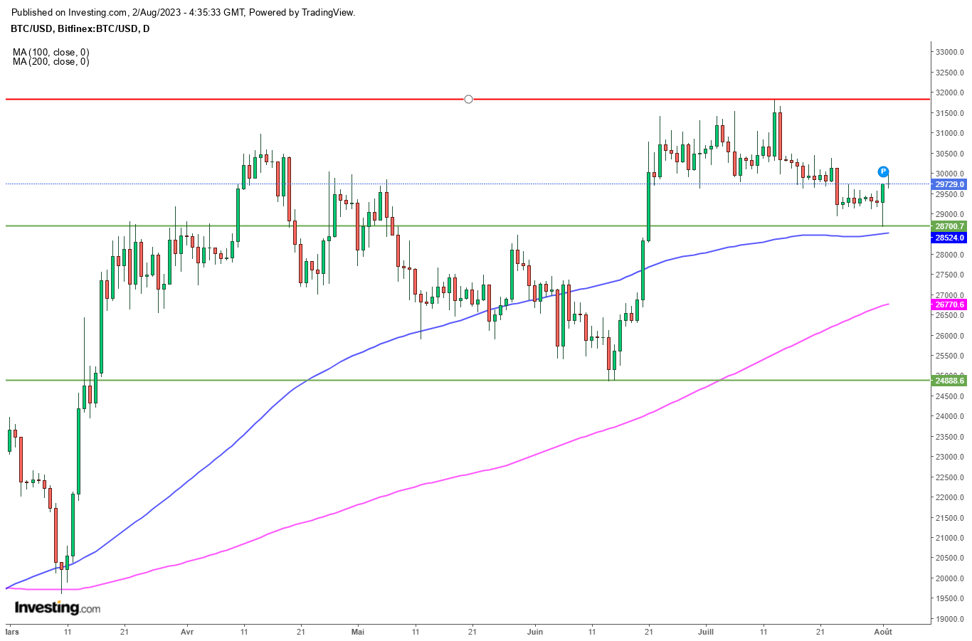 Graphique journalier du Bitcoin BTCUSD