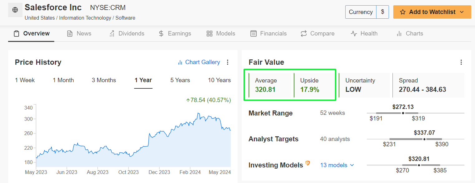 Salesforce Fair Value