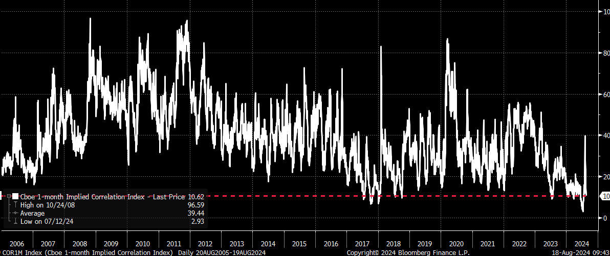 1-Month Implied Correlation Index