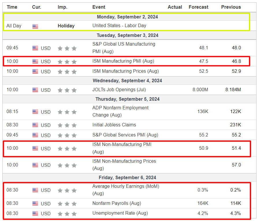 Weekly Economic Events