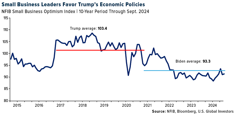 NFIB Small Business Optimism Index