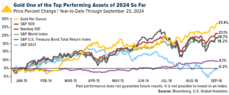 Gold vs. Other Assets