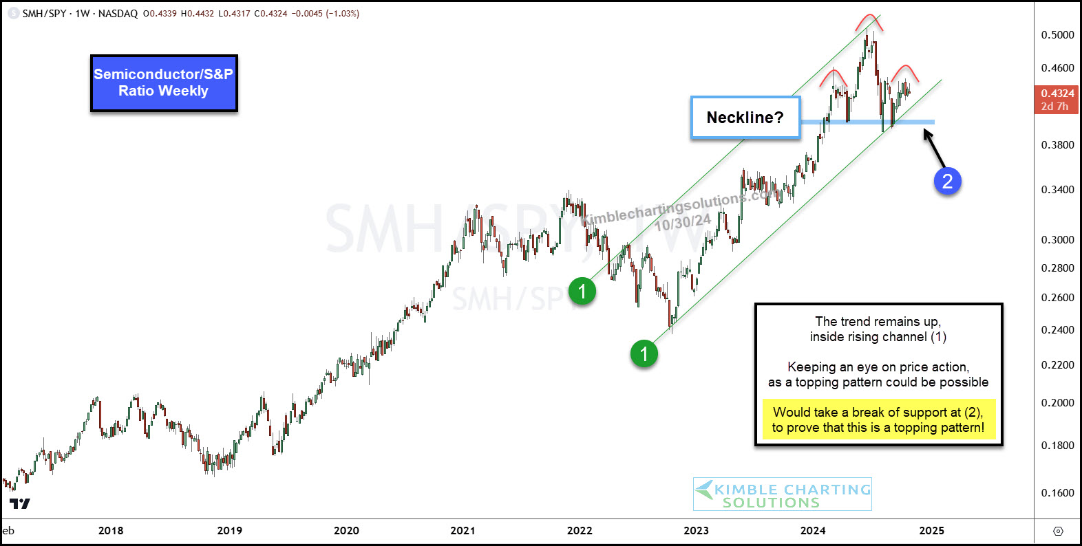 SMH/SPY Technical Chart