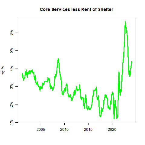 Core Services less Rent of Shelter