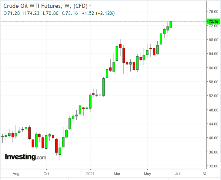 crude oil WTI Futures