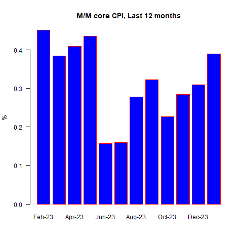 Core CPI MoM, Last 12-Months