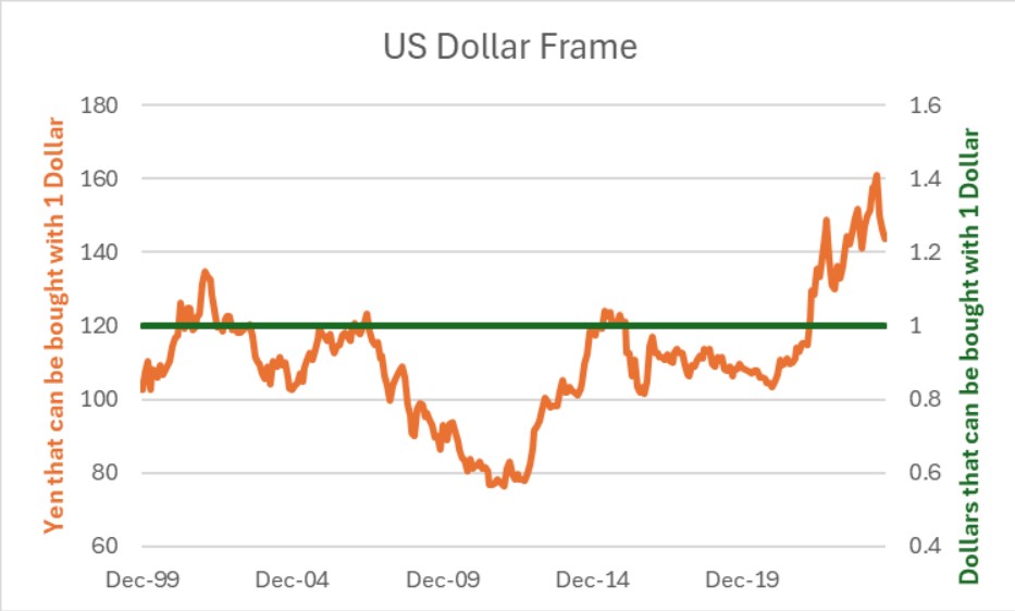 Figure 1 – US Dollar Frame – US Dollar is stable