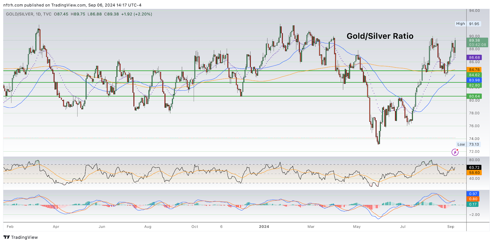 GOLD/SILVER-Daily Chart