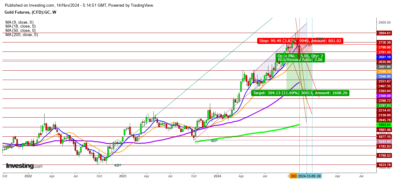 Gold Futures Weekly Chart