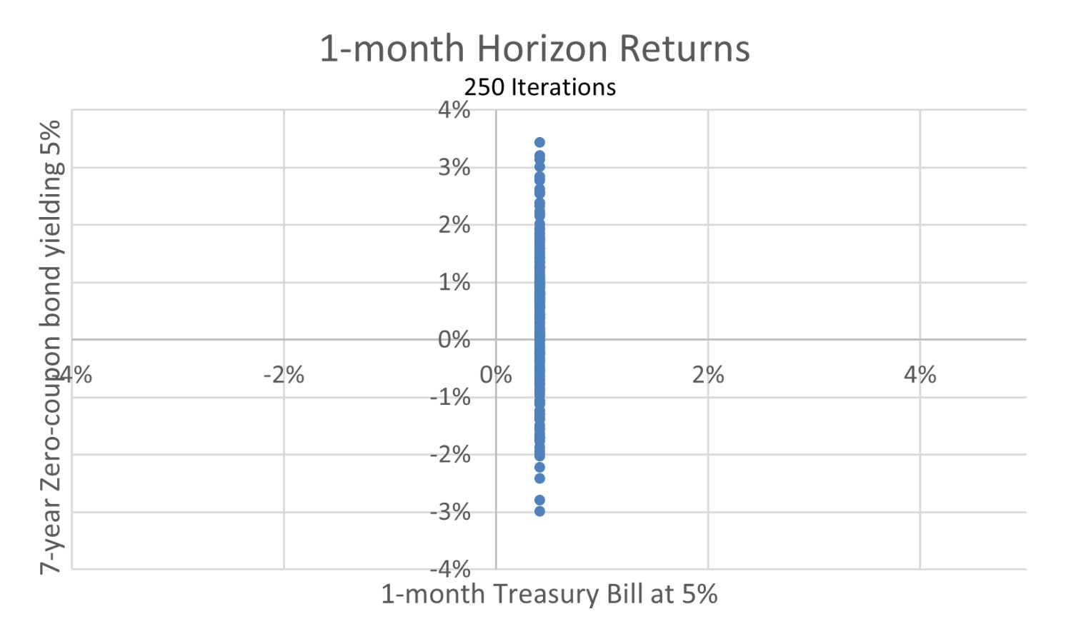 Figure 4 – 1-month T-Bill strategy is riskless at a 1-month horizon