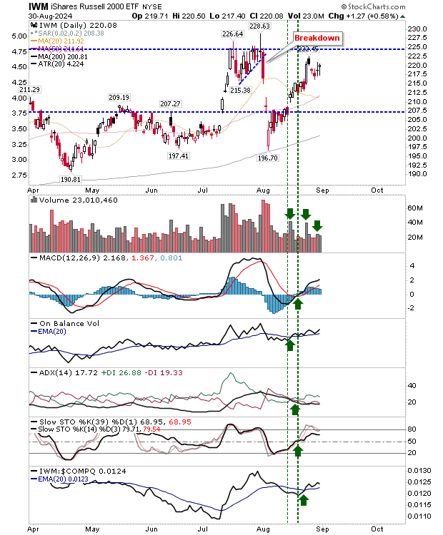 IWM-Daily Chart