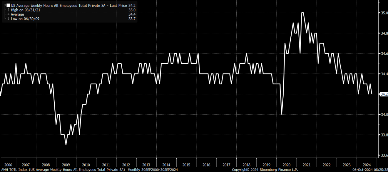 US Wages Data