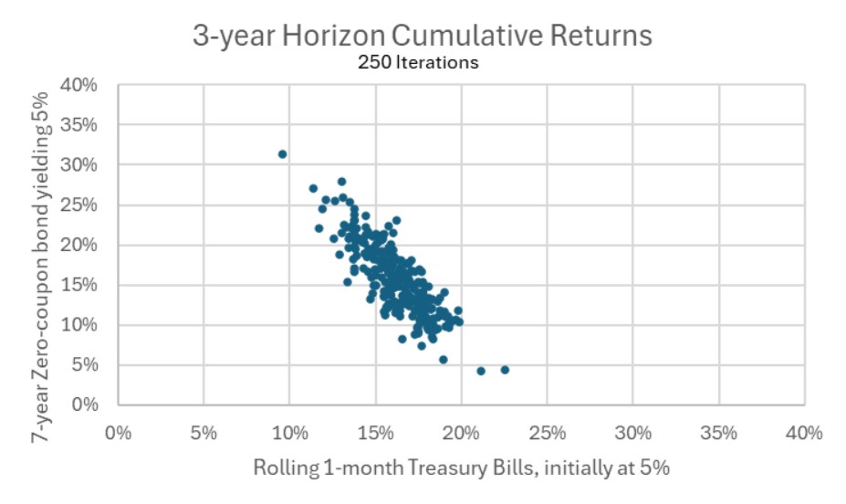 Figure 5 – Both strategies are relatively risky at a 3-year horizon