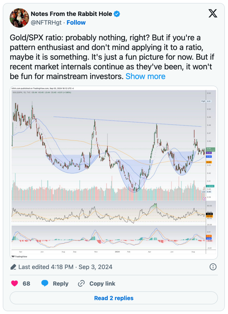 Gold / SPX Ratio Chart