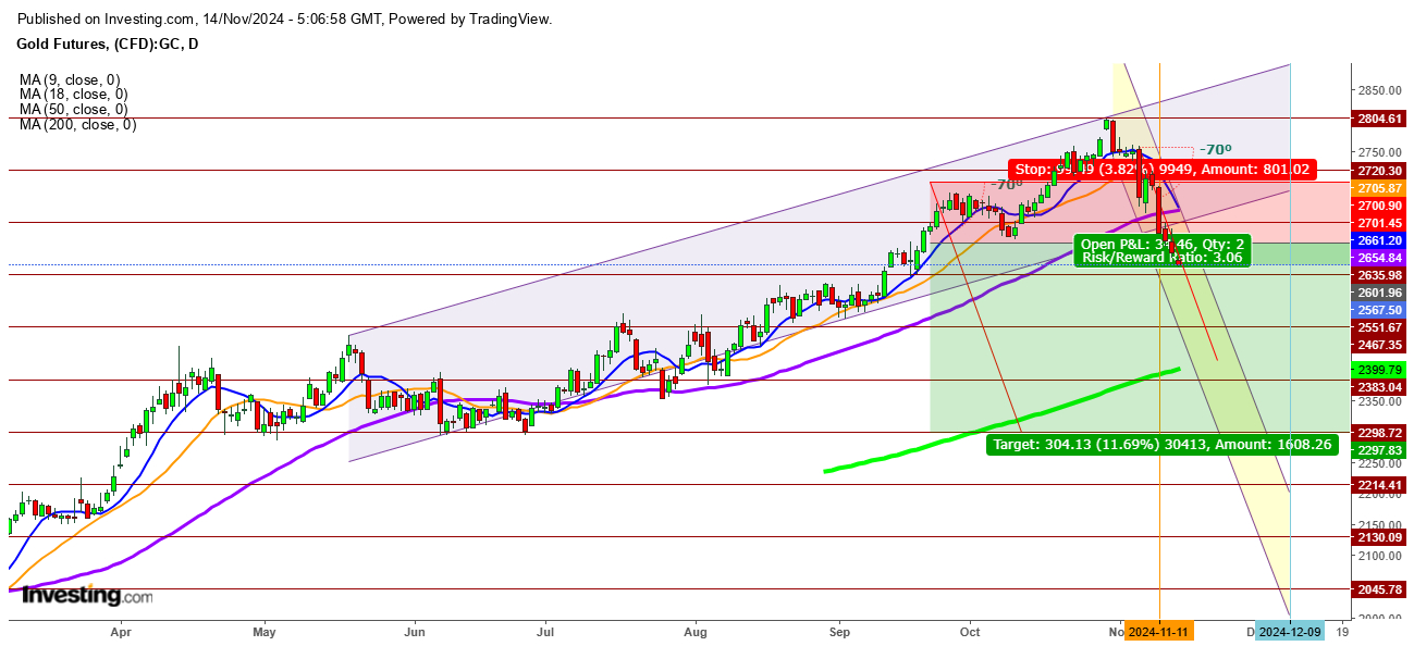 Gold Futures Daily Chart