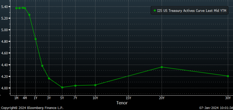 I25 US Treasury Curve