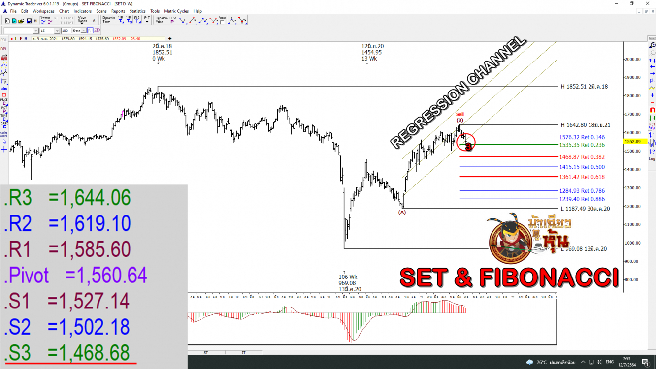 SET ทำนายการหลุด 1500 จุด ด้วย Fibonacci Retracement