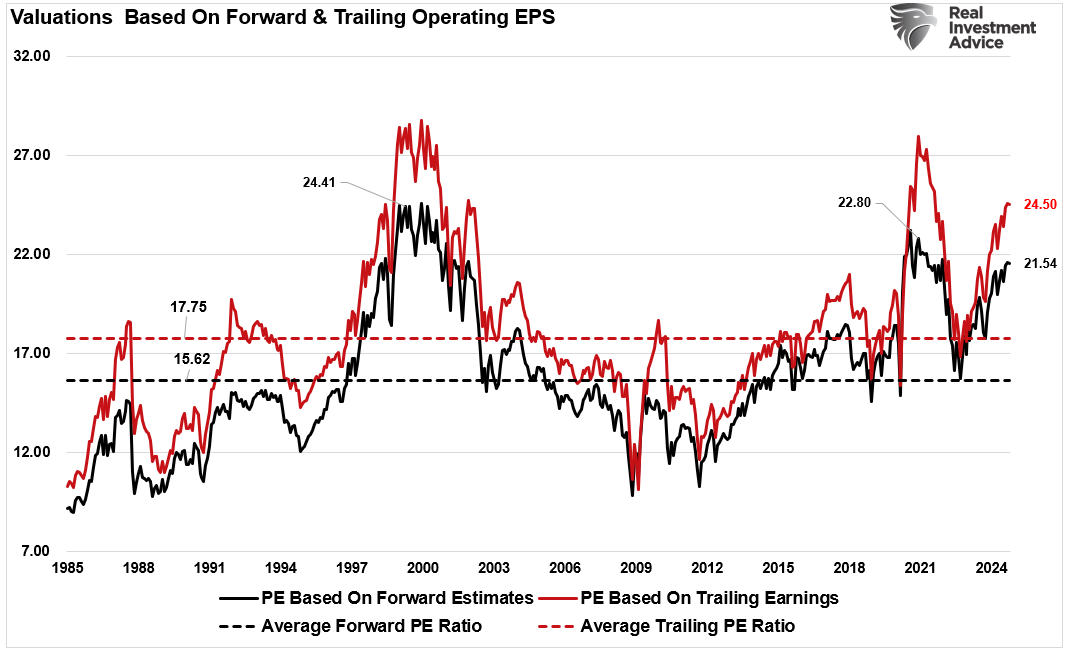 Forward and Trailing EPS Valuations