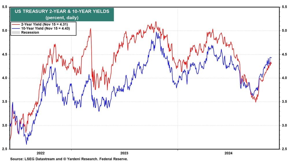 US Treasury 2-Yr and 10-Yr Yield Daily Chart