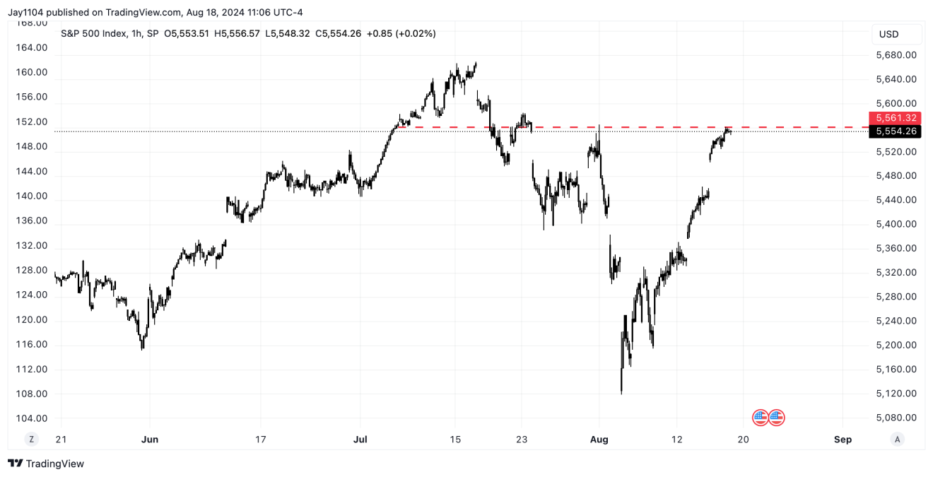 SPX-1-Hr Chart