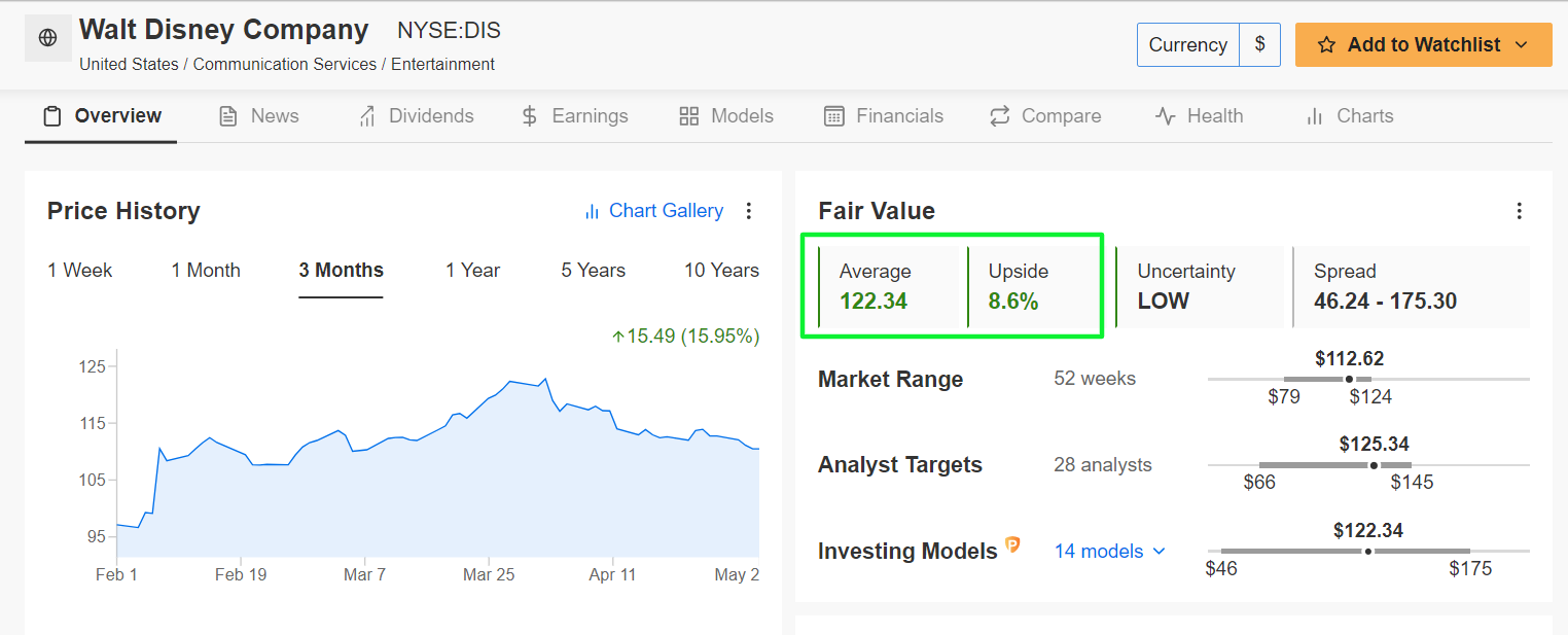 Walt Disney Fair Value