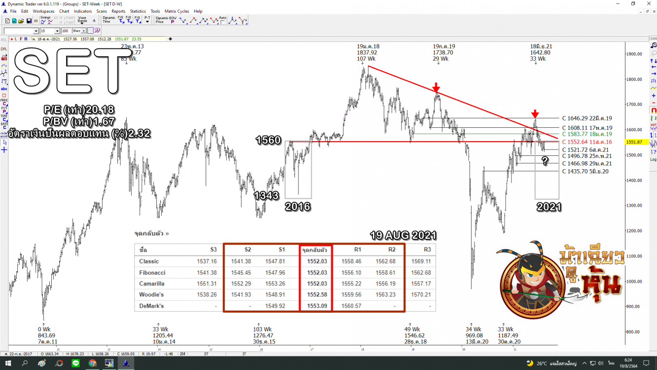 ตลาดหุ้นไทยตอนนี้ถูกหรือแพง ผลตอบแทนคุ้มค่าความเสี่ยงหรือไม่?