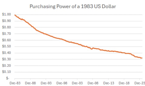 Figure 7 – A dollar is inherently unstable