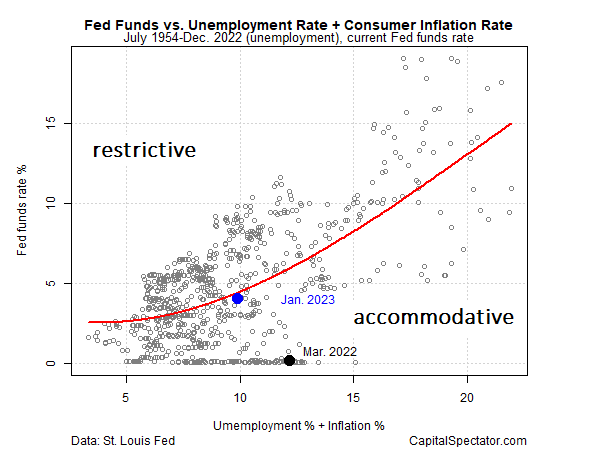 Fed Funds vs. Unemployment Rate and Consumer Inflation Rate