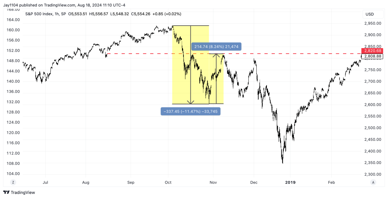 SPX Hourly Chart